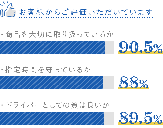 お客様からお客様から「商品を大切に取り扱っているか」「指定時間を守っているか」「ドライバーとしての質は良いか」の項目でご評価いただいております